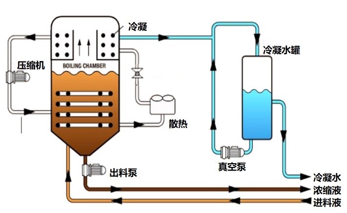 低溫蒸發(fā)器